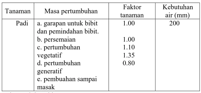 Tabel 1.5. Besarnya Faktor Tanaman 
