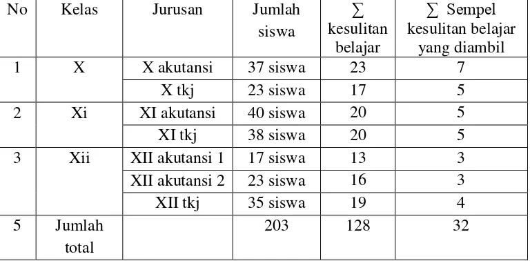 Tabel 3.3 Jumlah Populasi Siswa 