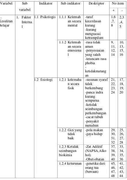 Tabel 3.5 Kisi-Kisi Instrumen 