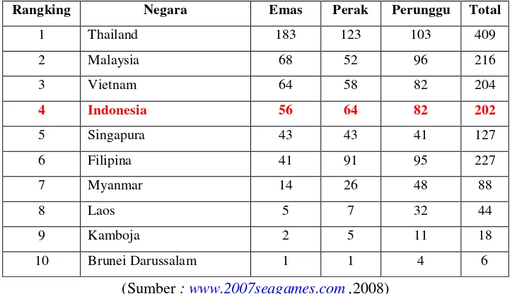 Tabel  1.1 : Perolehan Medali Sea Games XXIV Thailand 
