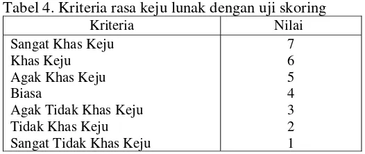 Tabel 4. Kriteria rasa keju lunak dengan uji skoring 