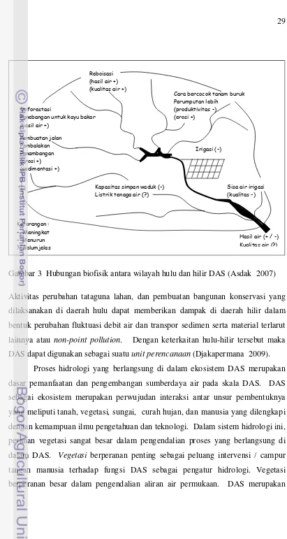 Gambar 3  Hubungan biofisik antara wilayah hulu dan hilir DAS (Asdak  2007) 