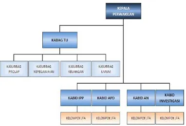 Gambar 2.2 Struktur Organisasi Kantor Perwakilan Provinsi Sumatera Utara 
