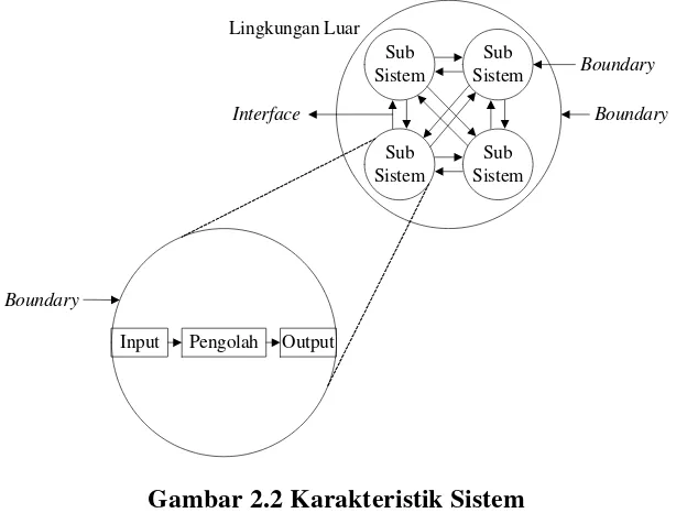 Gambar 2.2 Karakteristik Sistem 