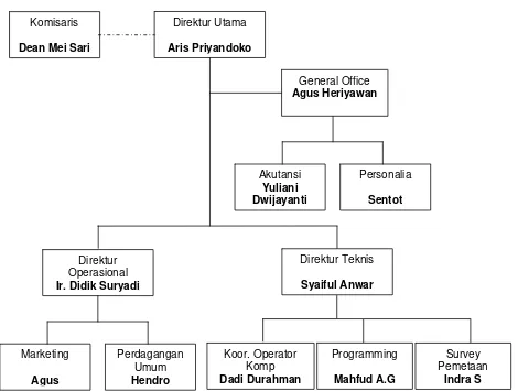 Gambar 3.1 Struktur Organisasi PT Citra Bumi Madani 