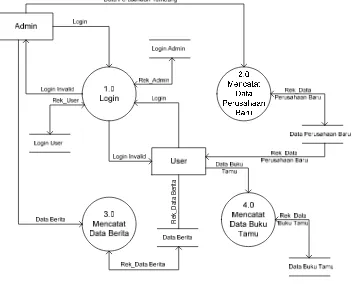 Gambar 4.4 Data Flow Diagram  Level II 
