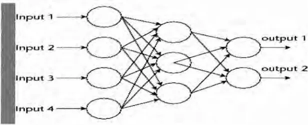 Figure 2.1 : artificial neural network structure 