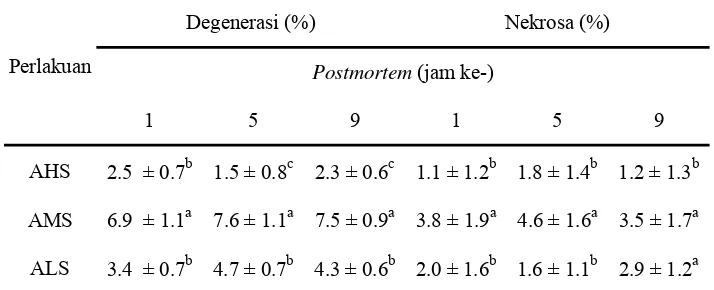 Tabel 2  Rataan dan standar deviasi persentase degenerasi dan nekrosa serabut otot paha (M