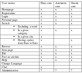 Table 1: Existing functionalities of three studied E-auction system.  