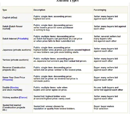 Figure 3: Type and description of Auctioning systems.  