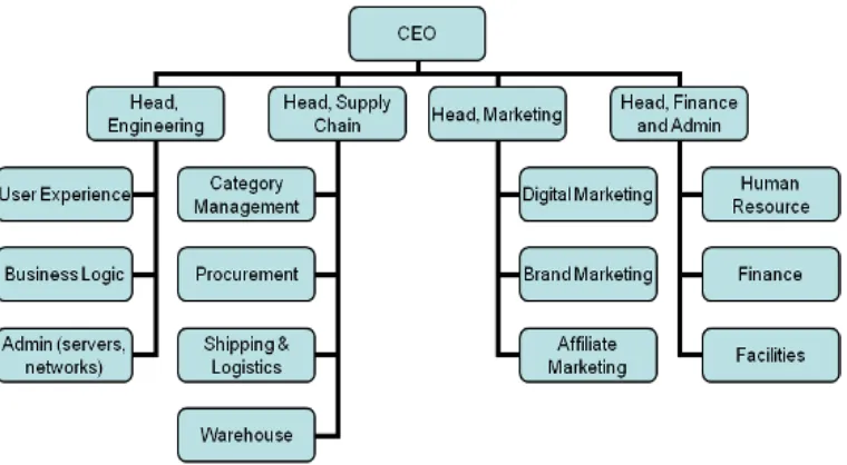 Figure 3.1 Company Organizational Structure 