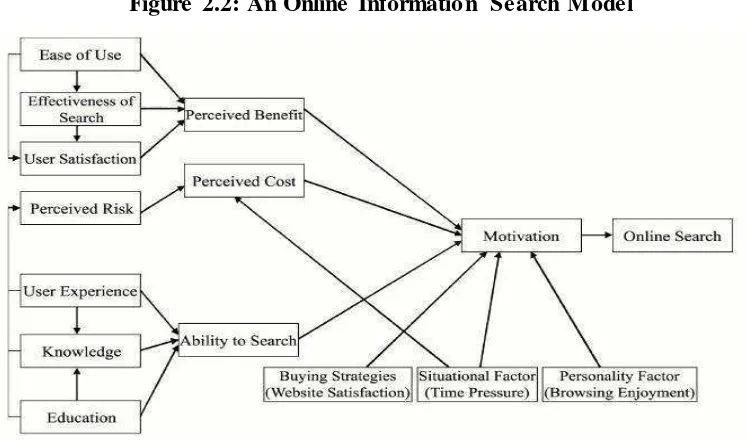 Figure 2.2: An Online Information Search Model 