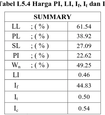 Tabel L5.4 Harga PI, LI, If, It dan Ic 