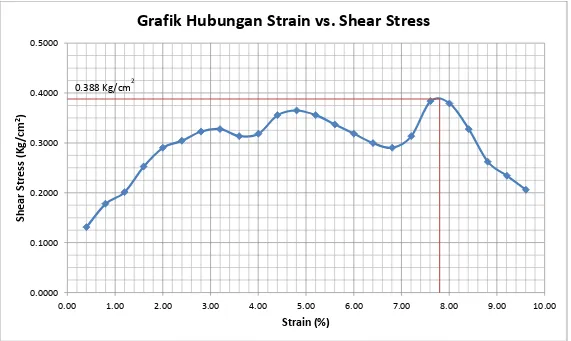 Grafik Hubungan Strain vs. Shear Stress 