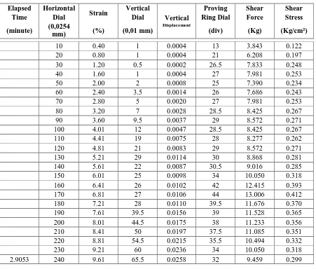 Tabel L7.2 Data pengujian direct shear kondisi initial dengan σn = 0.2 Kg/cm2 
