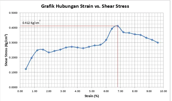 Grafik Hubungan Strain vs. Shear Stress 