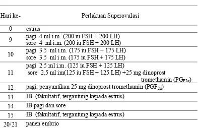 Tabel 1  Protokol aplikasi gonadotropin (1000 IU FSH-1000 IU LH) pada             