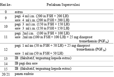 Tabel 2   Protokol aplikasi gonadotropin (1000 IU FSH-1000 IU LH) pada                 