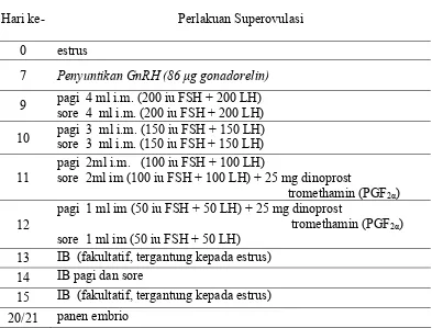 Tabel 4  Protokol sinkronisasi gelombang folikel sebelum aplikasi gonadotropin  1000 IU FSH-1000 IU LH)   