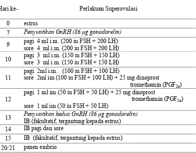 Tabel 5   Protokol Sinkronisasi Gelombang Folikel dan Ovulasi serta Aplikasi                Gonadotropin (1000 IU FSH-1000 IU LH)   