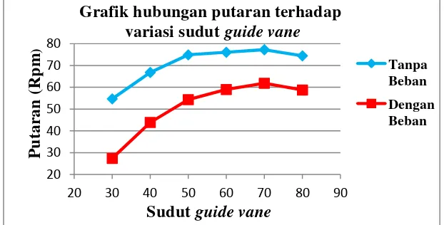 Gambar 6. Grafik hubungan putaran terhadap variasi sudut  guide 