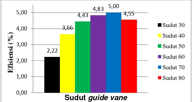 Gambar 8. Grafik hubungan kemiringan sudut guide vane terhadap efisiensi turbin 