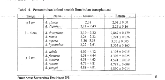 Tabel 3. Lama persembuhan transplantasi karang 