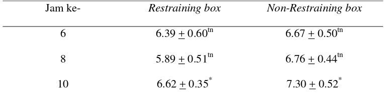 Tabel 3 Nilai rata-rata drip loss daging hasil pemotongan dengan dan tanpa menggunakan restraining box 