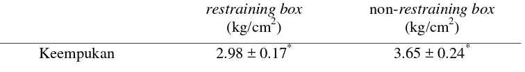 Tabel 4 Perbedaan keempukan contoh daging dengan restraining box dan non-restraining box (kg/cm2) 