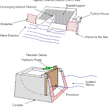 Figure 2.1: Diagram Shoreline Wave Energy Devices 