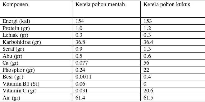 Tabel 2.1 Daftar susunan zat gizi dalam 100 gram ketela pohon 