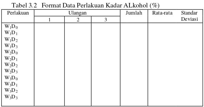 Tabel 3.2   Format Data Perlakuan Kadar ALkohol (%) 