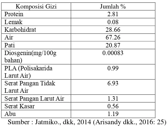 Table 1 .Komposisi Gizi Umbi Kimpul Dalam 100 Gram Bahan 