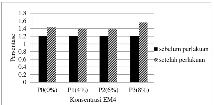 Gambar 6. Grafik Pengaruh Penambahan EM4 terhadap Nitrogen pada      Berbagai Variasi Konsentrasi EM4 Pupuk Kulit Talas Kimpul 
