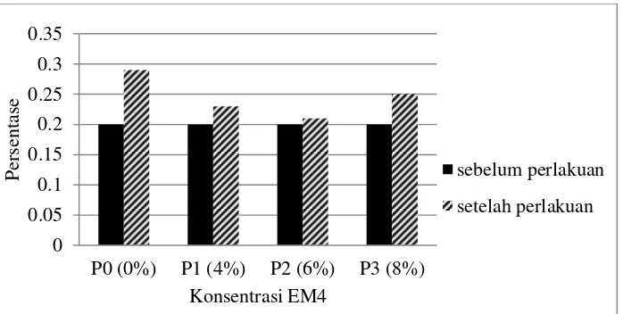 Gambar 7. Grafik Pengaruh Penambahan EM4 terhadap Phospor pada  Berbagai Variasi Konsentrasi EM4 Pupuk Kulit Talas Kimpul 