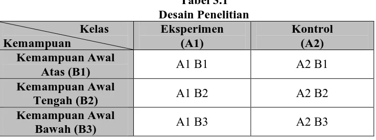 Tabel 3.1 Desain Penelitian 