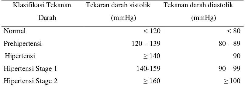 Tabel 2.1 Klasifikasi pengukuran tekanan darah menurut JNC-VII 2003 