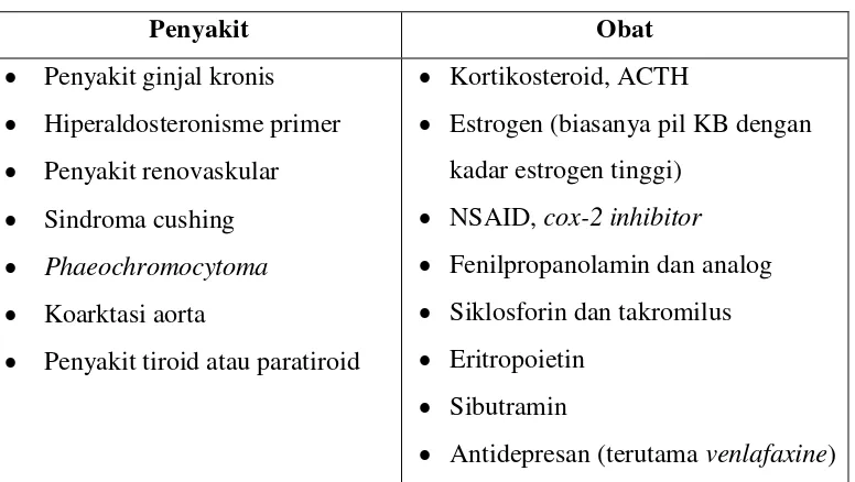 Tabel 2.2 Penyebab hipertensi yang dapat diidentifikasi 