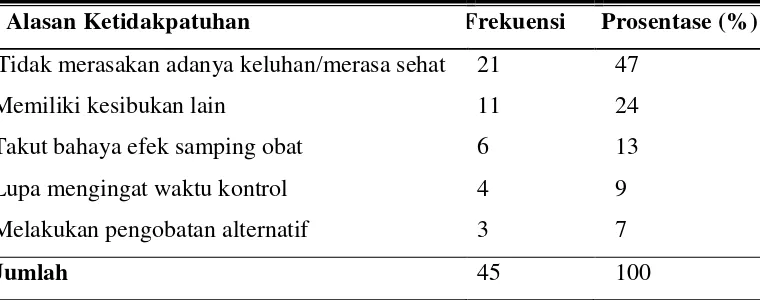 Tabel 4.2Alasan Tidak Rutin Melakukan Kontrol Berobat 