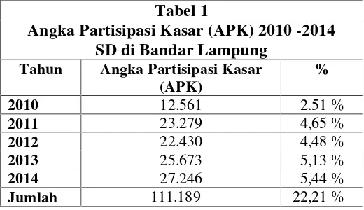 Tabel 1Angka Partisipasi Kasar (APK) 2010 -2014