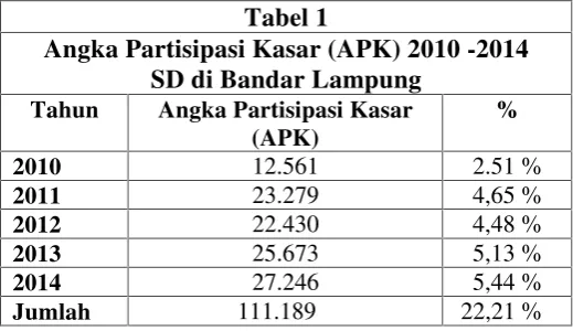 Tabel 1Angka Partisipasi Kasar (APK) 2010 -2014