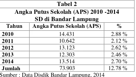 Tabel 2Angka Putus Sekolah (APS) 2010 -2014