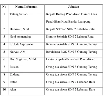 Tabel 3 Informan Penelitian  