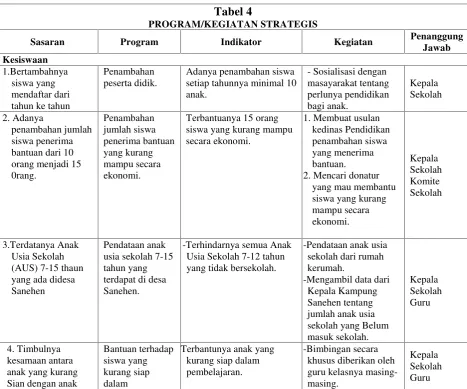 Tabel 4PROGRAM/KEGIATAN STRATEGIS