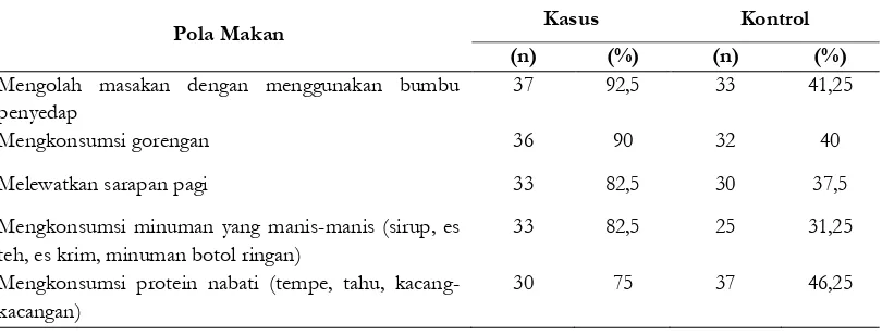 Tabel 3. Daftar 5 Besar Pola Makan Tertinggi Responden 