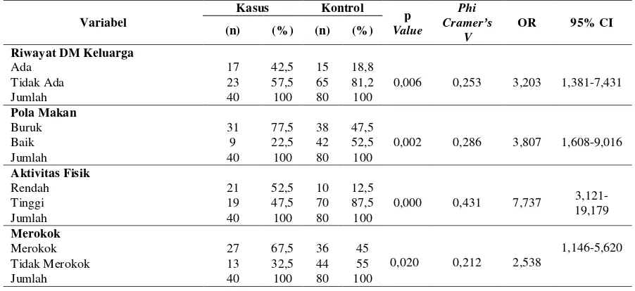 Tabel 2. Hasil Analisis Bivariat Hubungan Variabel Bebas dengan Kejadian Diabetes Mellitus tipe II di Wilayah Kerja Puskesmas Purwodiningratan Surakarta 2015 