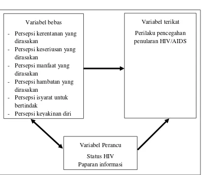 Gambar 3.1 Kerangka Konsep faktor-faktor yang Mempengaruhi Praktik VCT 