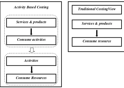 Gambar 2.1 Two Views of Costing: Traditional vs. ABC (Baker J.J, 1998) 