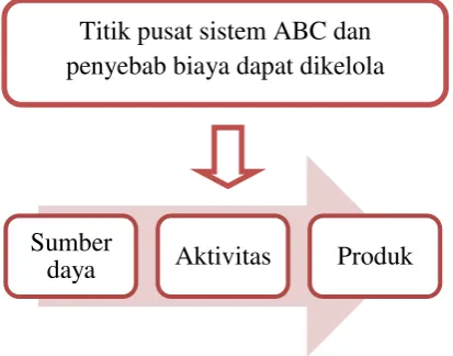 Gambar  2.2. Landasan  teori 