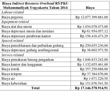 Tabel 4.4. Biaya Indirect Resource Overhead RS PKU Muhammadiyah 